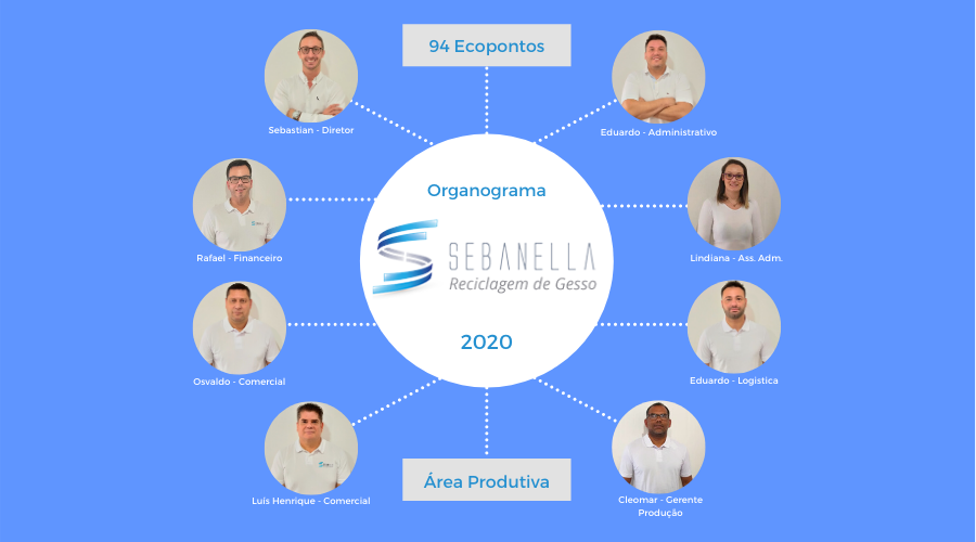 ORGANOGRAMA SEBANELLA. UM TIME EM BUSCA DA EXCELÊNCIA PARA CLIENTES E MEIO AMBIENTE